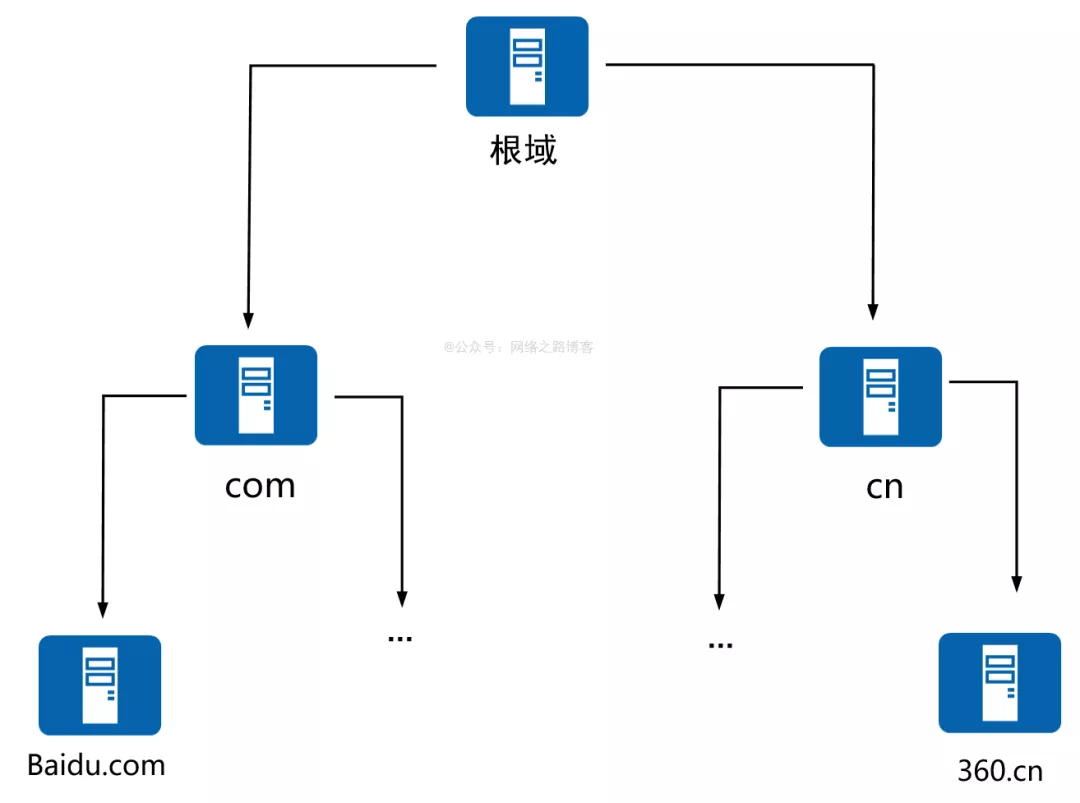 了解DNS的作用，实际中给客户分配什么DNS地址好呢？_客户端_02