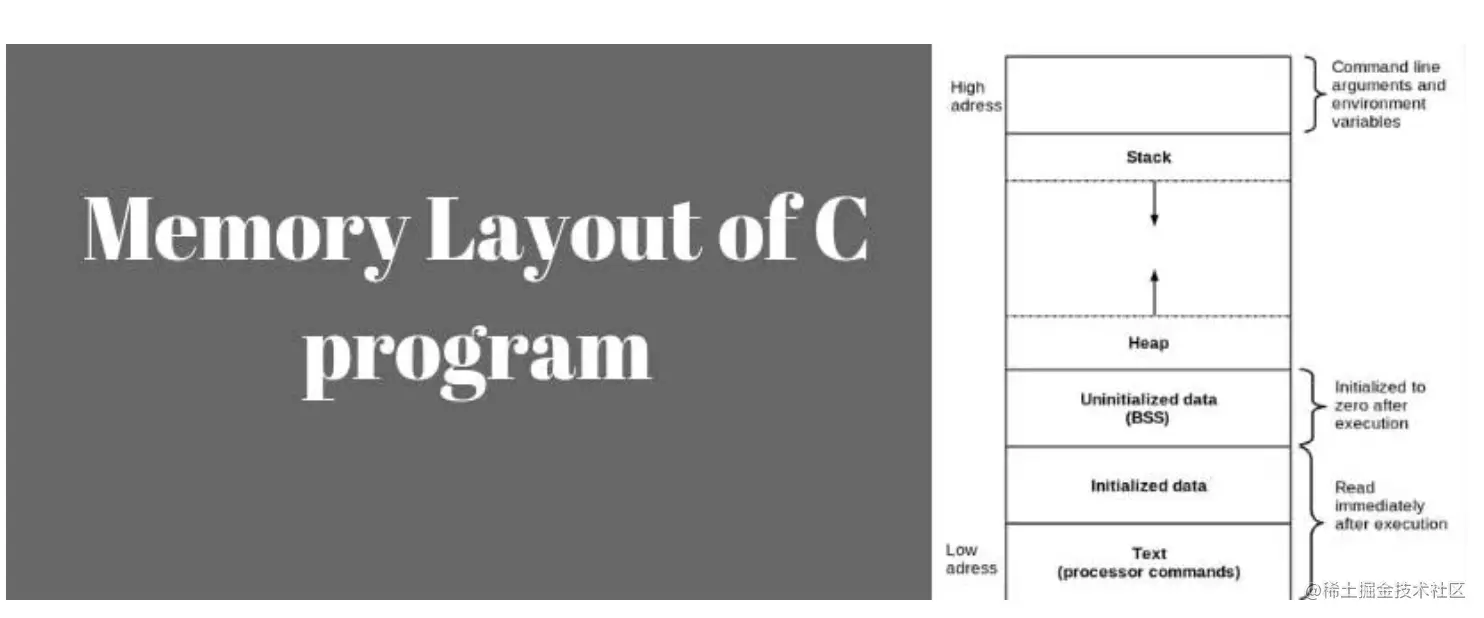 【一文你就懂】C程序内存布局_Linux