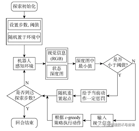 基于深度强化学习的区域化视觉导航方法