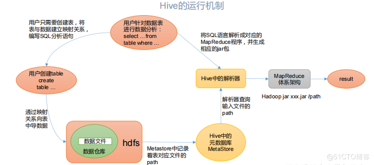 #yyds干货盘点# Hive | 一、hive基本概念_hive_03
