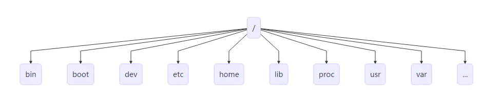 【Linux学习】3.