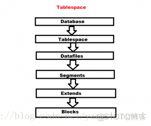 Oracle-Oracle数据库结构_数据_08