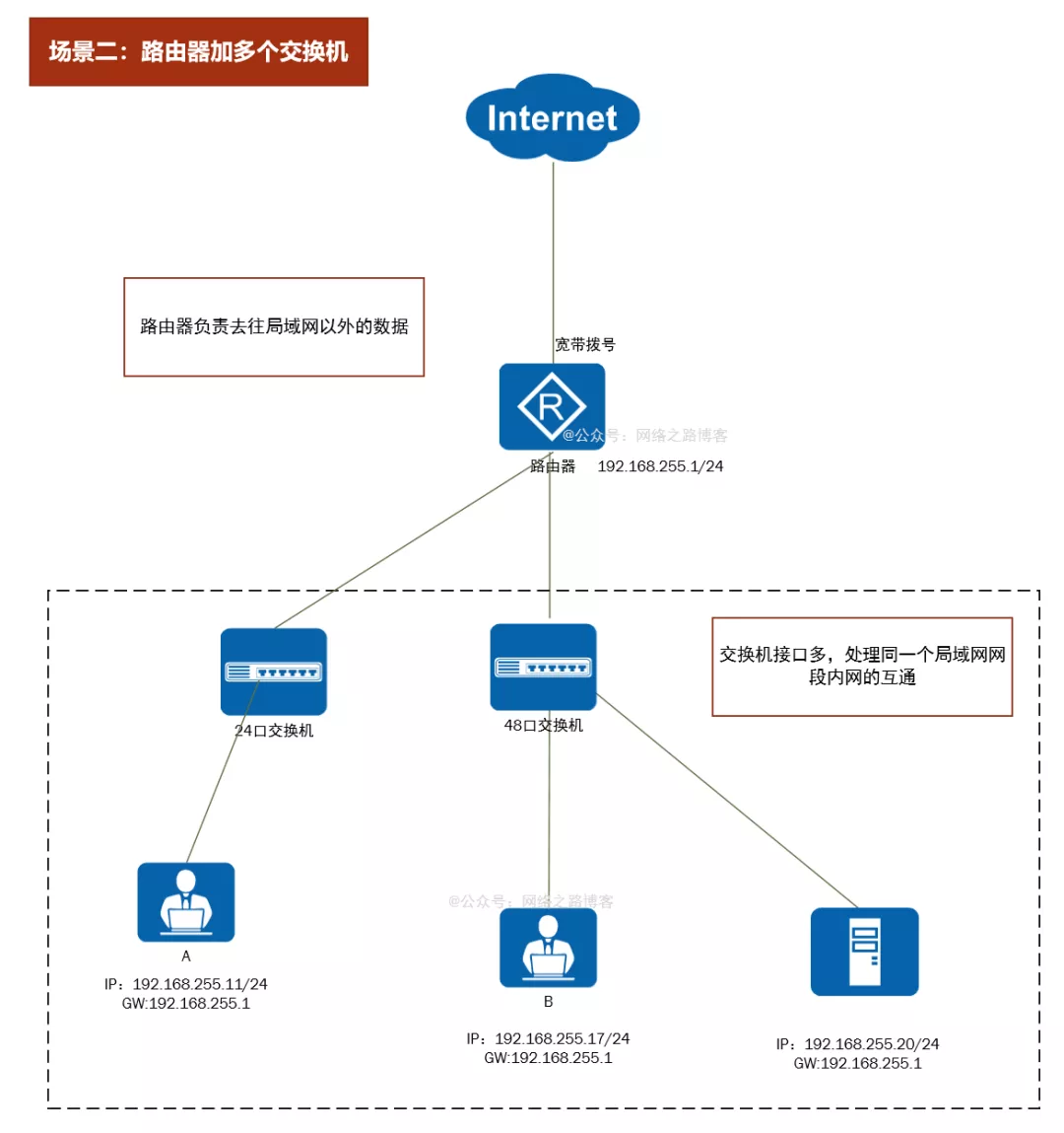 认识路由器与交换机，在常见的企业组网中起什么样的作用呢？_组网_06