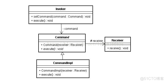 浅谈JAVA设计模式之——命令模式(Command)_类图