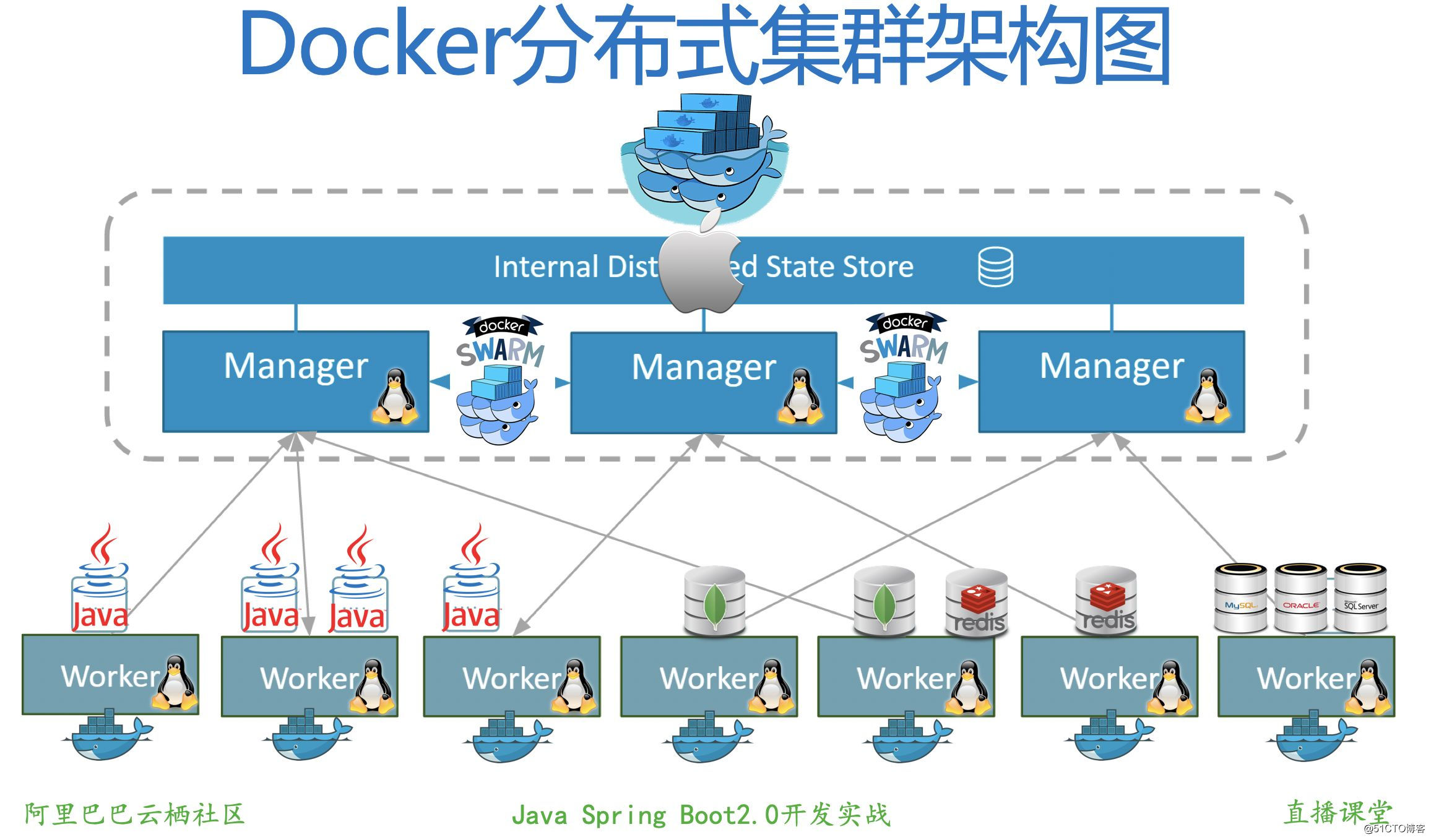
                                            [云原生专题-17]：容器 - docker自带的集群管理工具swarm - 简介、原理、架构