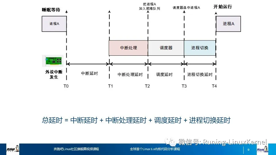 笨叔：用4维空间来理解进程负载_负载均衡_03