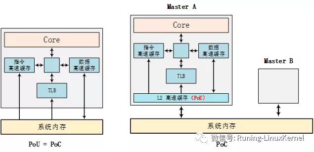 笨叔：ARM64体系结构与编程之cache必修课（下）_多核_09