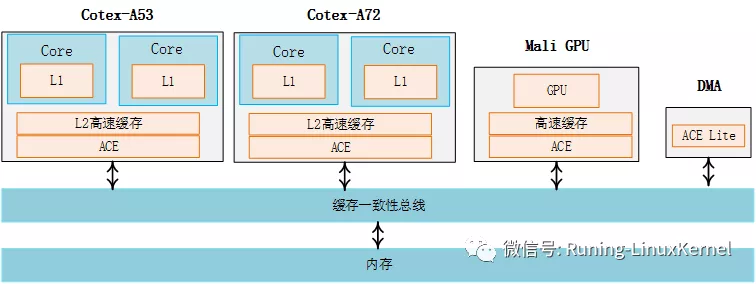 笨叔：ARM64体系结构与编程之cache必修课（下）_高速缓存_17