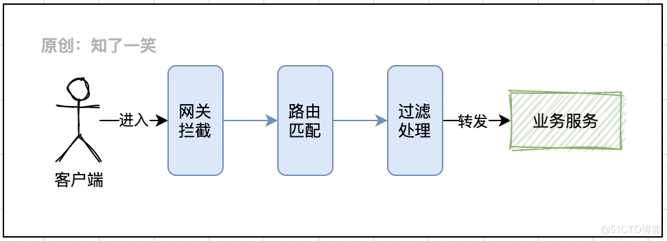 微服务工程中，基础组件应用_Feign_03