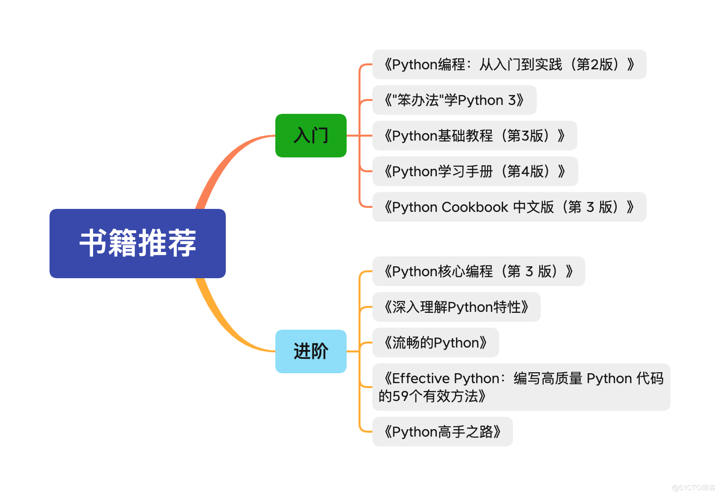 Python 学习路线（2022）_编程入门_10