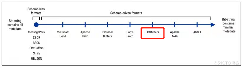 【FFH】OpenHarmony啃论文成长计划---Flatbuffers应用于MQTT协议_Flatbuffer_02