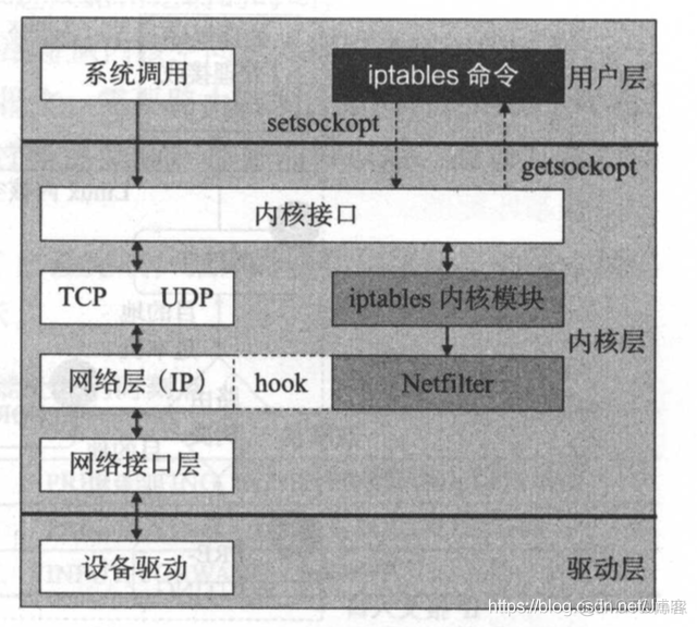 Linux Kernel TCP/IP Stack — L3 Layer — netfilter/iptables 防火墙_加载