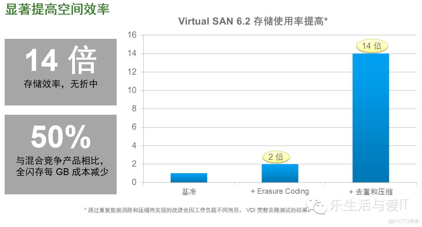 VMware刚公布第四代VSAN - 超融合软件VSAN 6.2新增了哪九大特性？ （VMware SDS之五）_性能监控_08