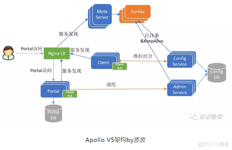 微服务架构~携程Apollo配置中心架构剖析_客户端_08