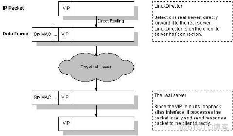 LVS：三种负载均衡方式比较_服务器_04