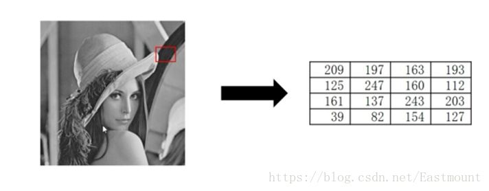打基础丨Python图像处理入门知识详解_灰度图像_04