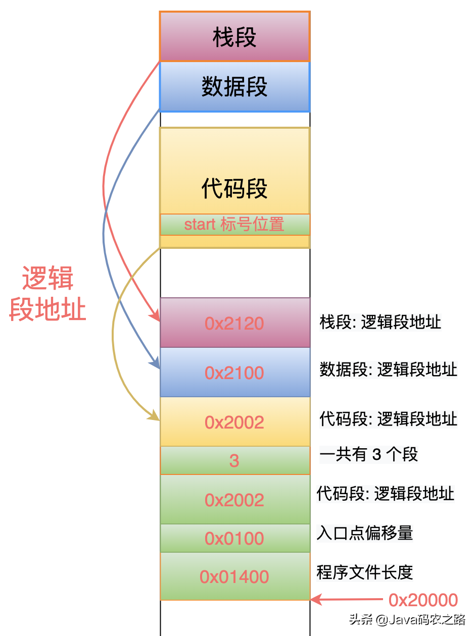 2022linux從頭學16張結構圖徹底理解代碼重定位的底層原理