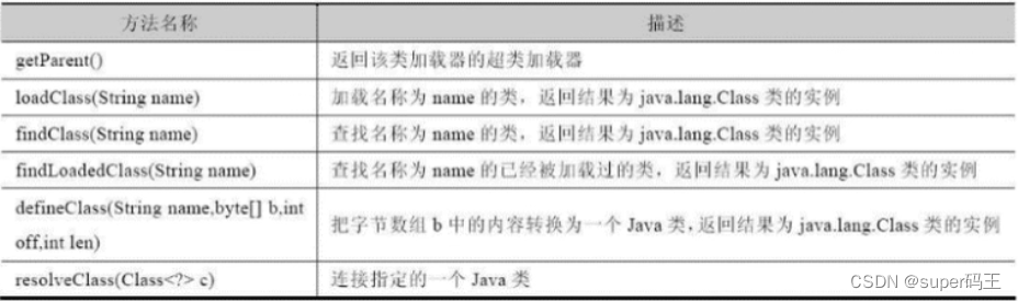 用戶自定義類加載器及具體實(shí)現(xiàn)_java_02