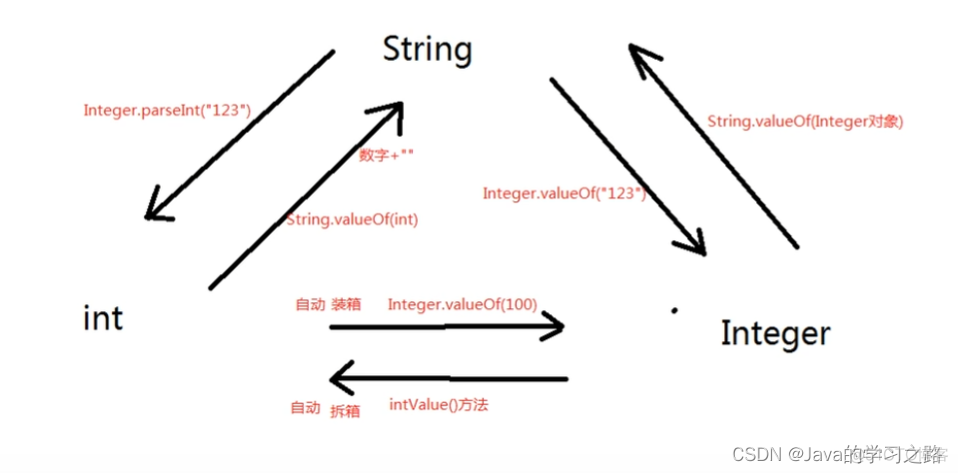 Java包装类_开发语言_08