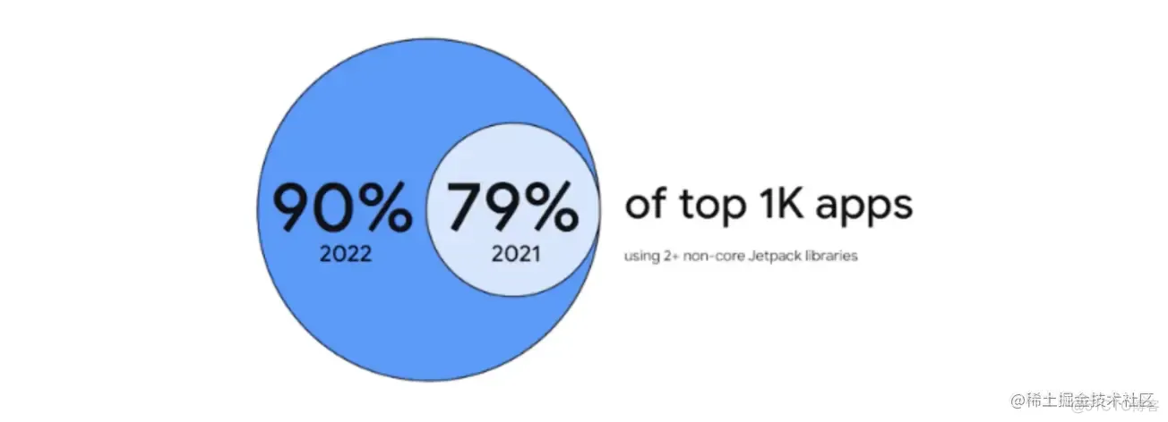 Google I/O ：Android Jetpack 最新变化（一） Architecture_android