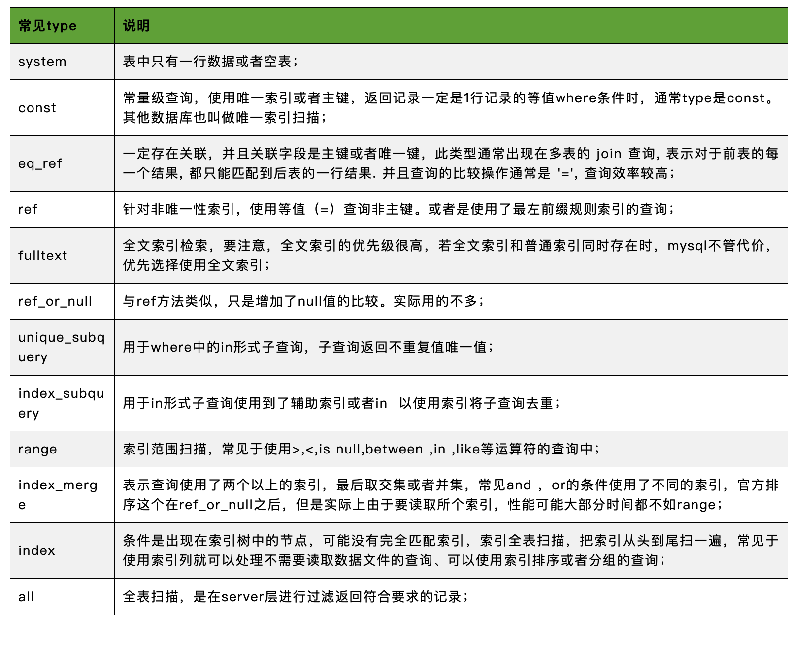 【图文详解：索引极简教程】SQL