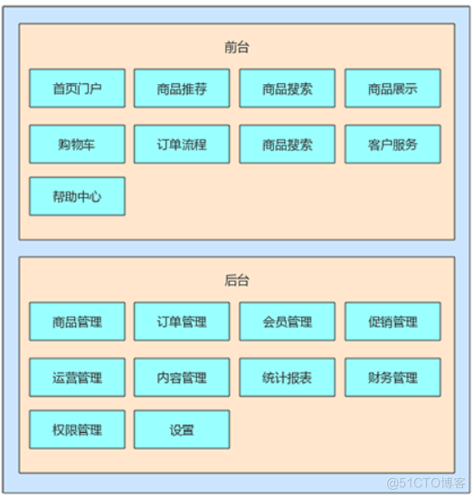 技术分享 | 被测系统架构与数据流分析_业务流程_04