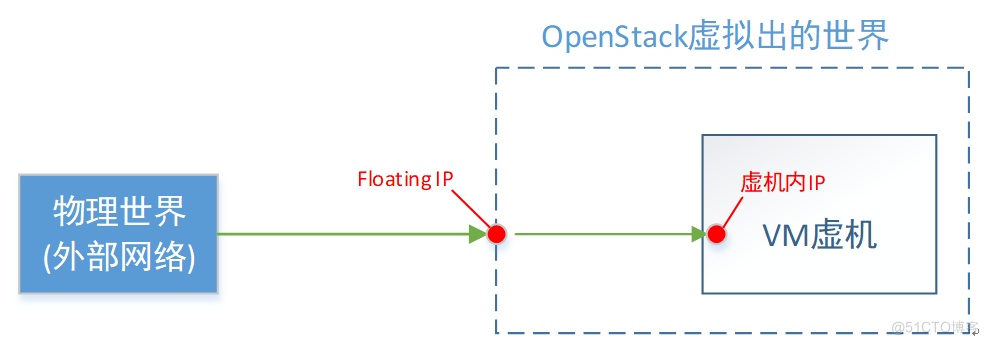 一文理解OpenStack网络_OpenStack_12