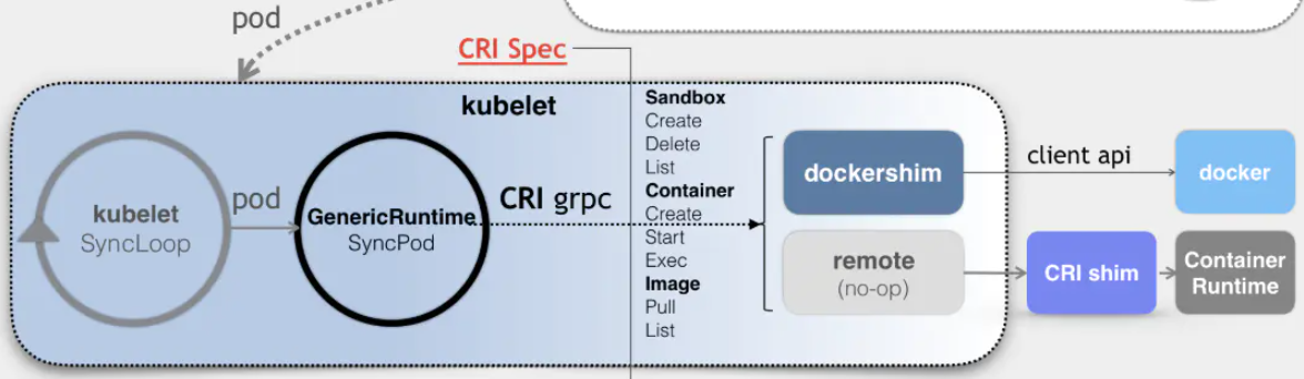 K8S工作节点的演变：由Docker到CRI-O
