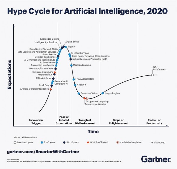 透过Gartner 2020年人工智能技术成熟度曲线看新的变化2020年人工智能规模