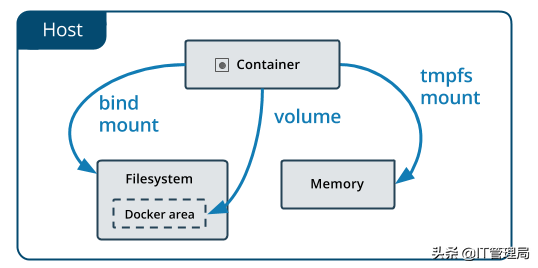 IT工程师都需要掌握的容器技术之Docker存储管理