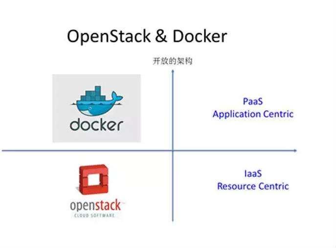 浅谈云计算：OpenStack、Docker、K8S的演进史