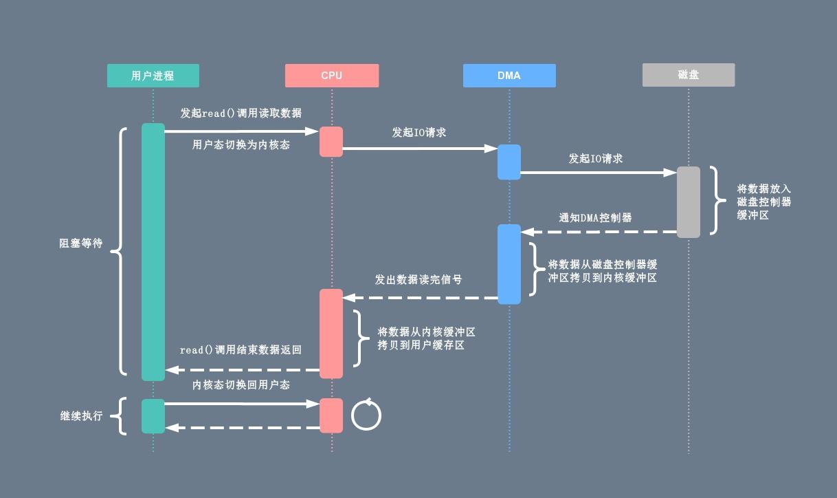 理解了Linux I/O机制，才能真的明白“什么是多线程”