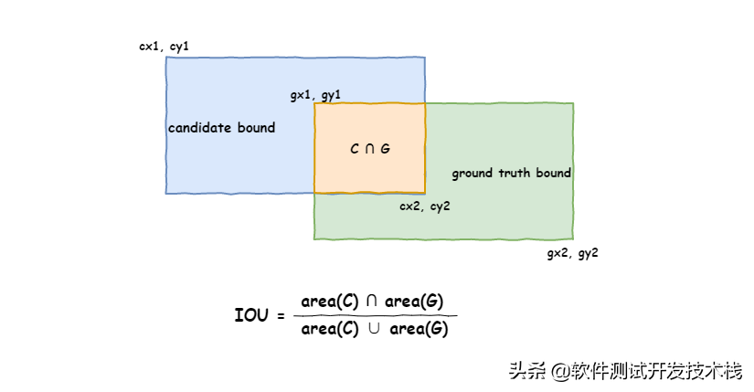 目标检测算法中规则矩形和不规则四边形iou的python实现 51cto Com