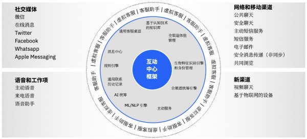 IBM认知时代的全新客服中心，人机偕行创造更大价值