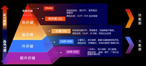 打造数据存储的千里长堤，西部数据力推创新存储架构