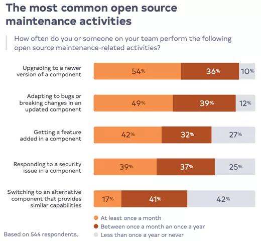 托管开源调查：哪些耗费时间的开源维护活动最为常见？
