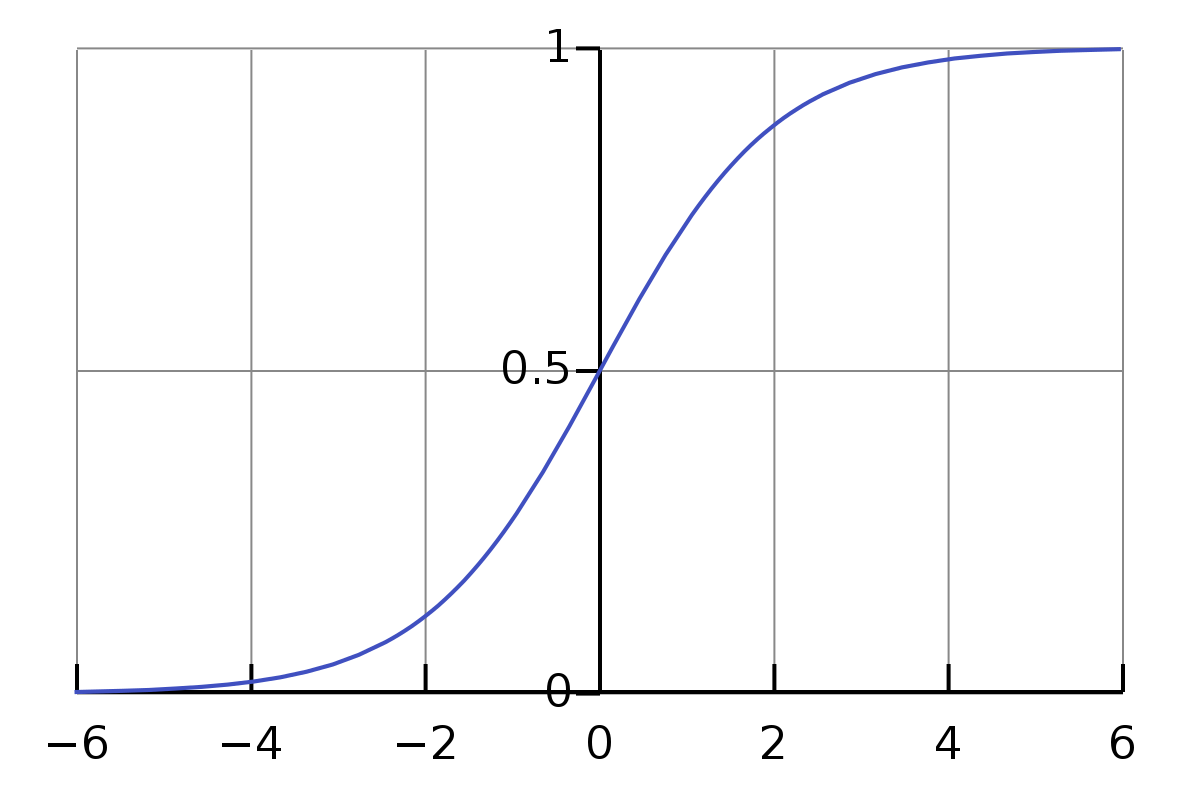 免费Python机器学习课程四：逻辑回归算法