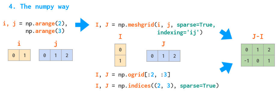 看图学NumPy：掌握n维数组基础知识点，看这一篇就够了