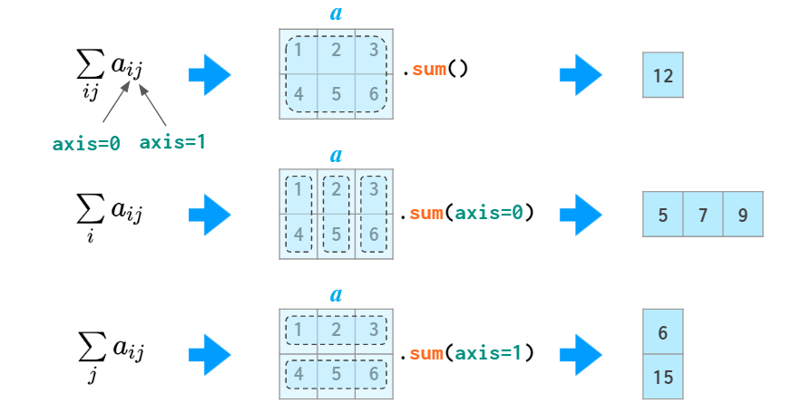 看图学NumPy：掌握n维数组基础知识点，看这一篇就够了