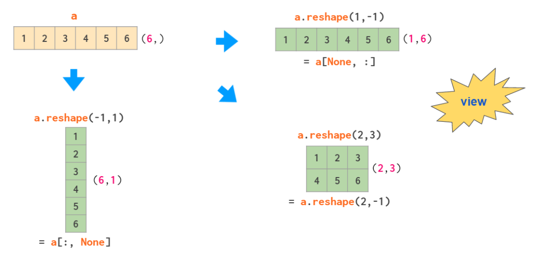 看图学NumPy：掌握n维数组基础知识点，看这一篇就够了