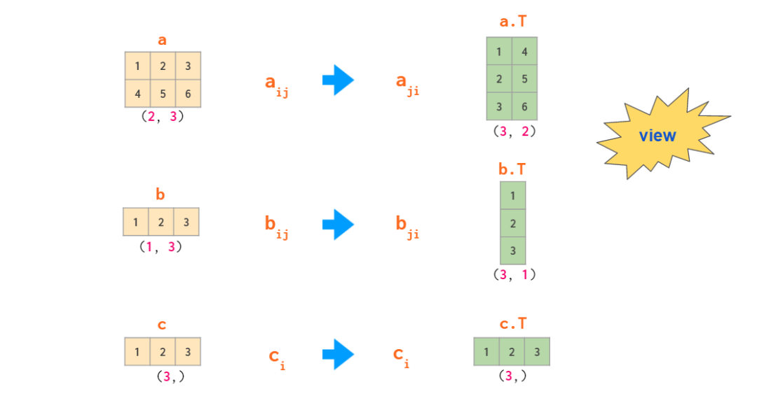 看图学NumPy：掌握n维数组基础知识点，看这一篇就够了