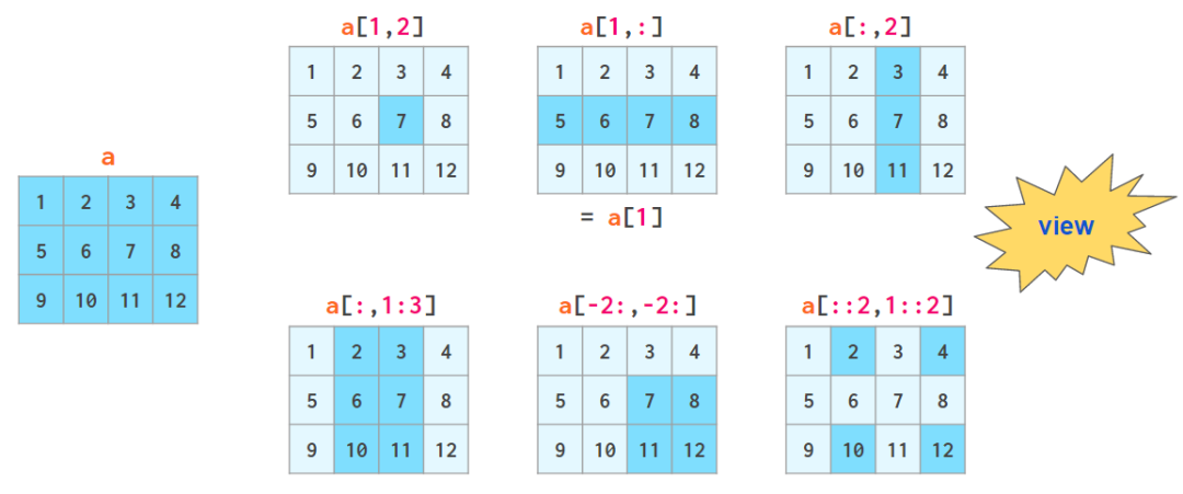 看图学NumPy：掌握n维数组基础知识点，看这一篇就够了