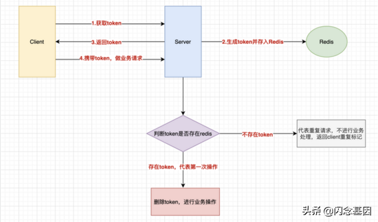 分布式系统中接口的幂等性