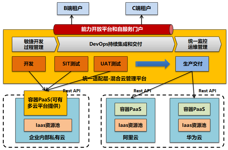 企业中台规划和IT架构微服务转型杂谈