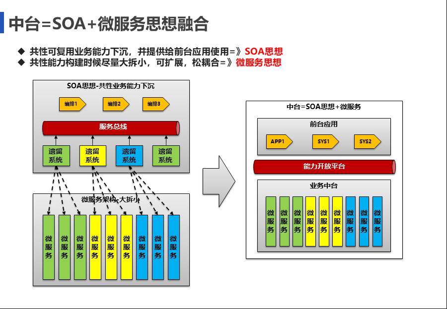 企业中台规划和IT架构微服务转型杂谈
