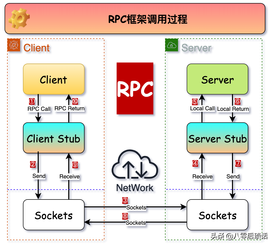 边学边记：RPC框架调用过程