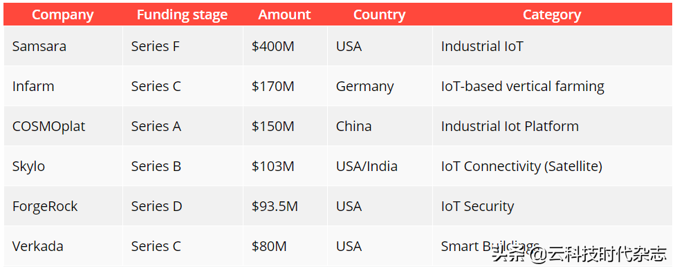 IoTAnalytics：物联网2020年回顾，十大重要进展