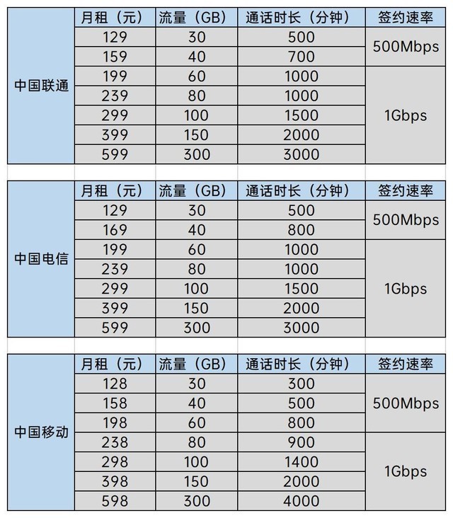 4G套餐同样可连5G网络：可速度只快了一点点 