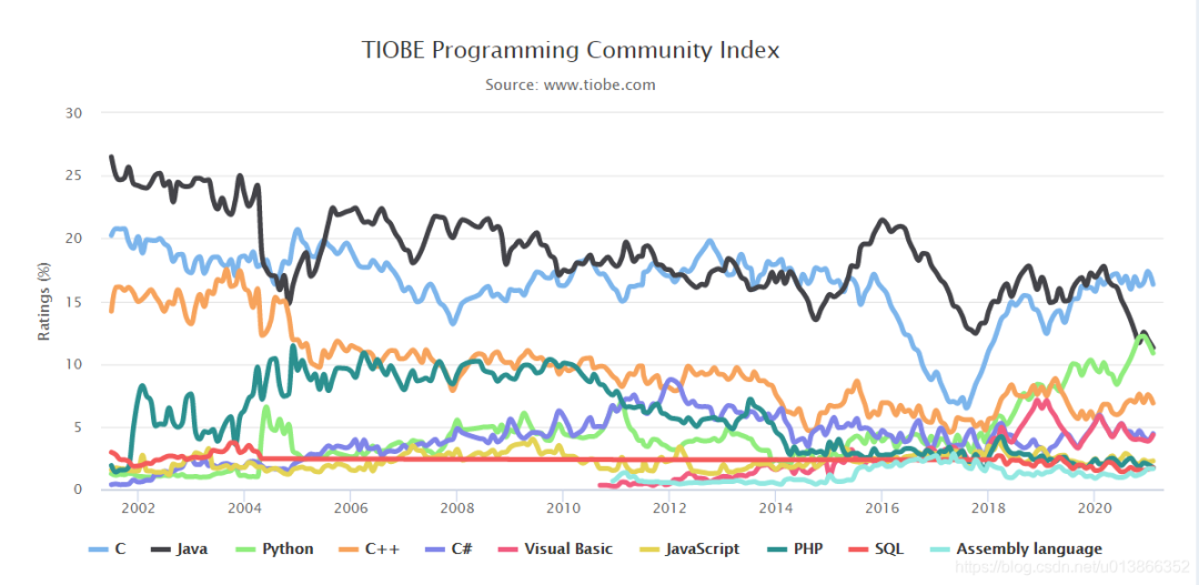 2月编程语言排行榜已出，你看出这点了吗？