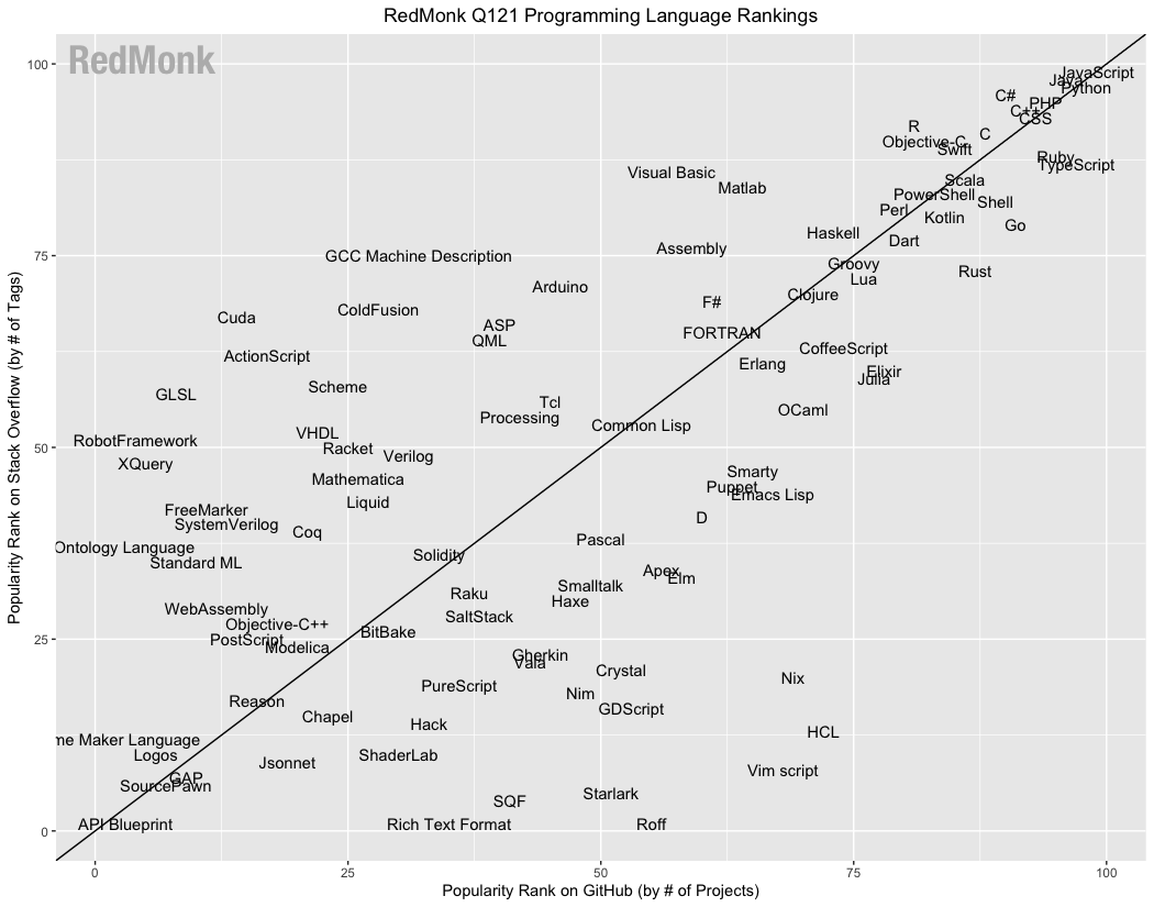 RedMonk 语言排行：Python 力压 Java，Ruby 持续下滑，前二十变动颇大red语言教程